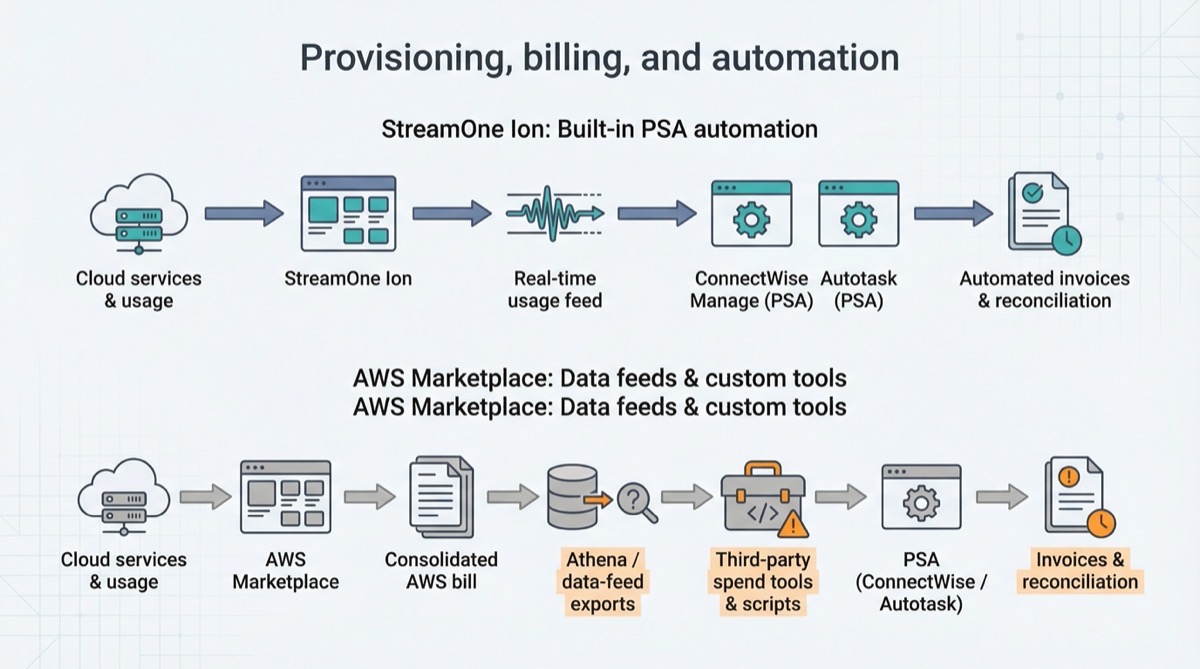 StreamOne vs AWS Marketplace Plus 3 Alternative Cloud Platforms Every MSP Should Vet